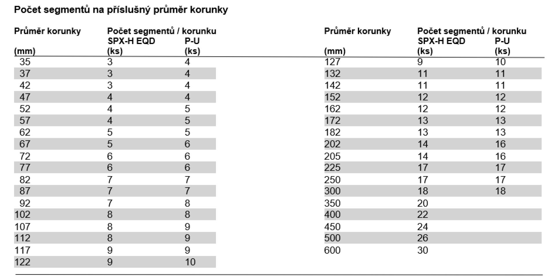 Tabulka počet segmentů na příslušný průměr korunky